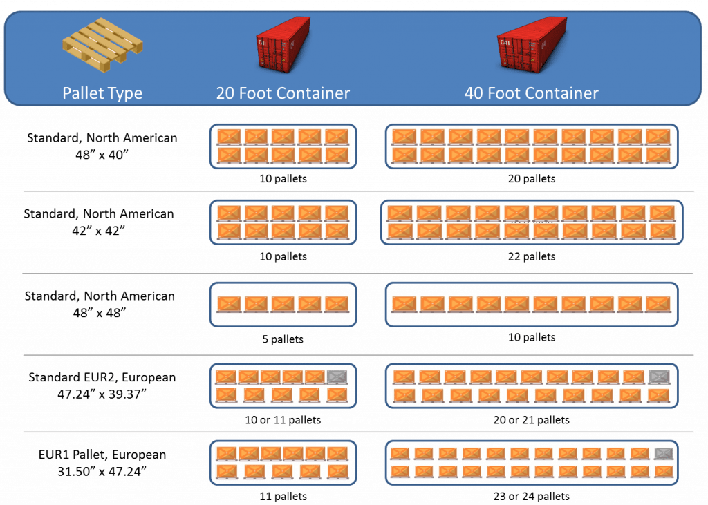 How many pallets and cartons are there in a 20ft container & 40ft container