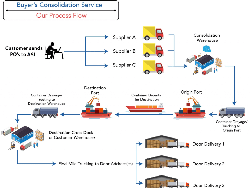 Ocean LCL Shipping Process