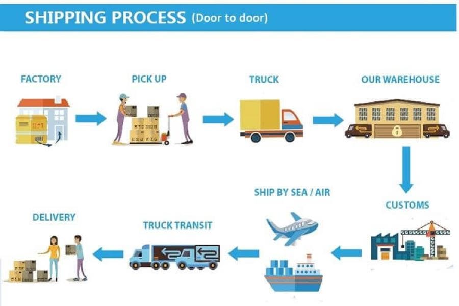 What is the door to door shipping process from China to the Philippines?​